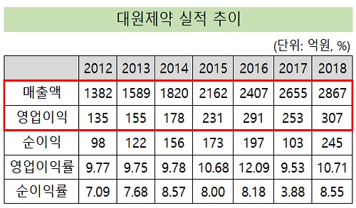 '최태홍 사장 영입' 대원제약, 일석삼조 효과 노린다