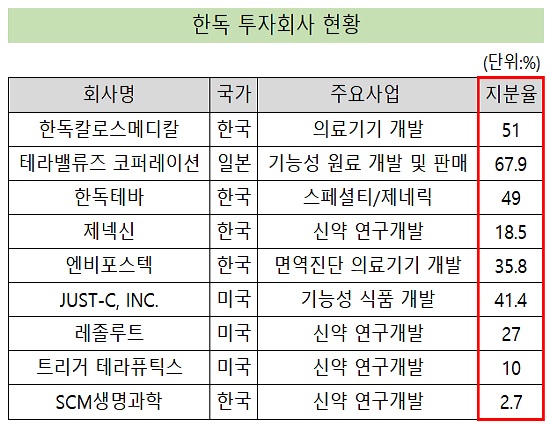 한독, 국내외 유망 바이오벤처 잇단 지분 사냥