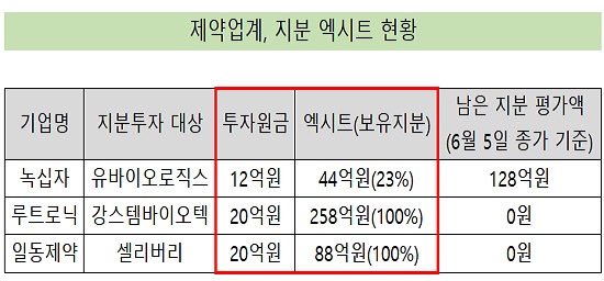 '투자원금 대비 수십배 차익'...제약계, 엑시트 바람