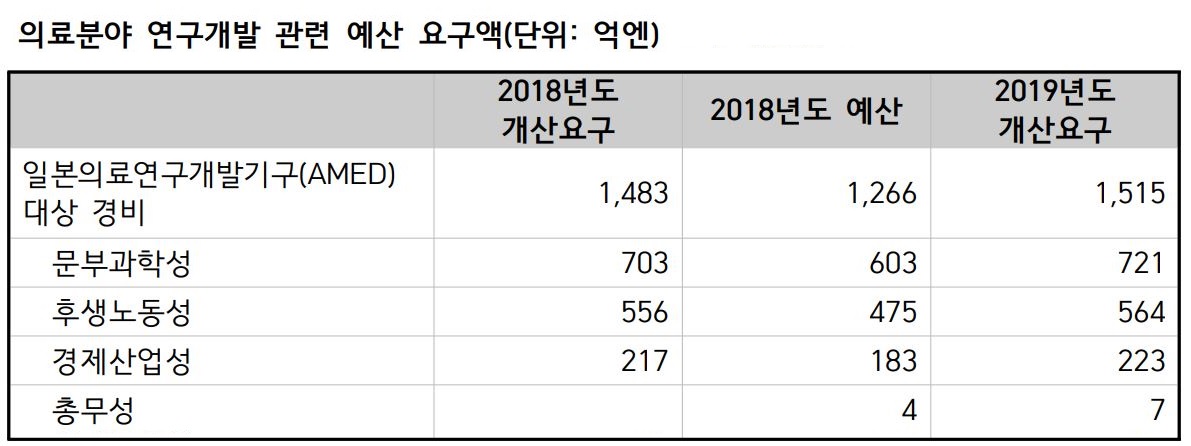日 바이오헬스 R&D 예산 1조6천억…한국의 11배