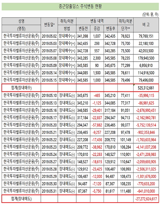 종근당홀딩스, 주요 주주 273억 규모 주식 처분