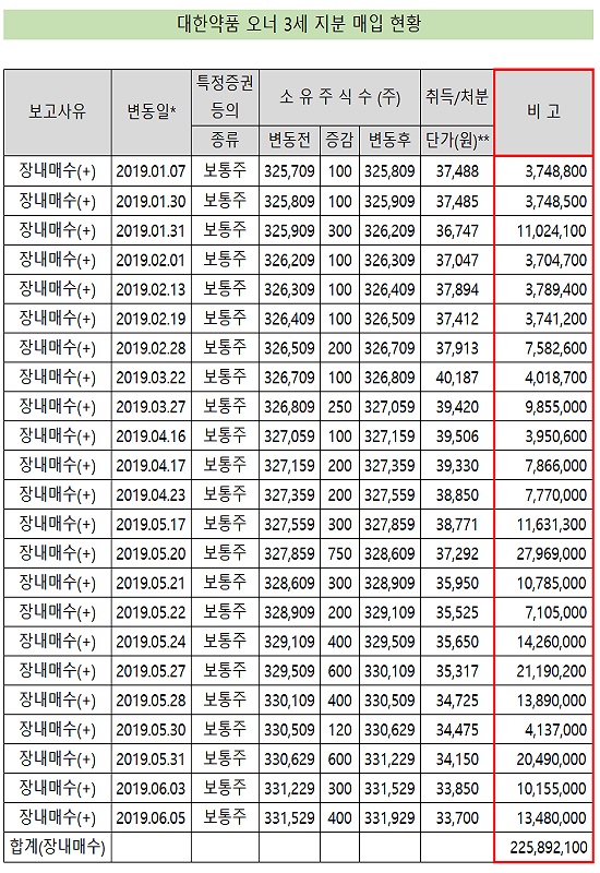 대한약품 후계자 지분매입 속도...올해 23차례 주식매수