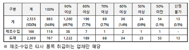 상반기 일련번호 보고율 '50% 미만' 유통업체 처분 임박