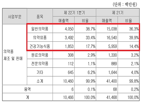제네틱스, 의약품 사업 확장…경남제약 정상화 '도우미'