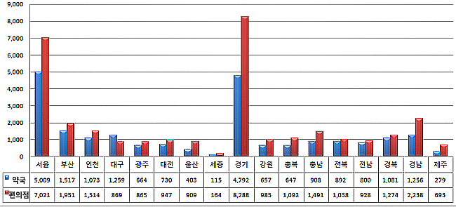 전국 상비약 판매 편의점, 약국보다 1만185개 많아