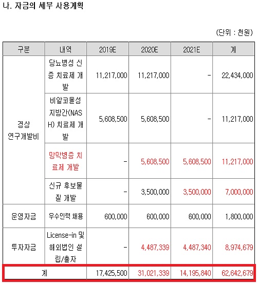 코스닥 입성 압타바이오, 3년내 626억 R&D 투입