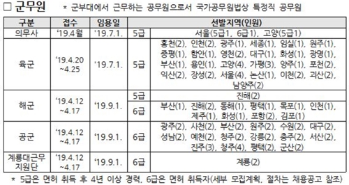 국방부 약무직 지원 '전문약제병' 경력 제외 논란