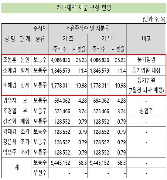 하나제약, 창업주 차녀 등기임원 내정...글로벌 강화