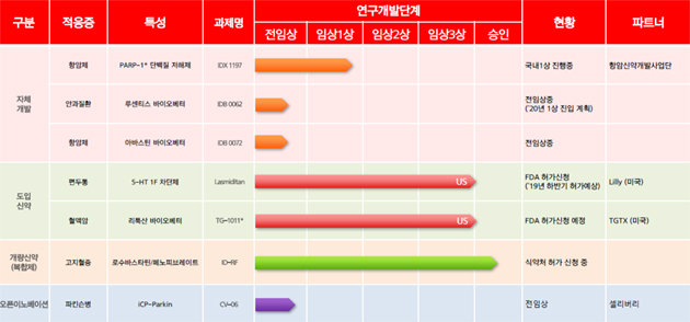 일동 "표적항암제 1상 마무리단계...기술수출 추진"
