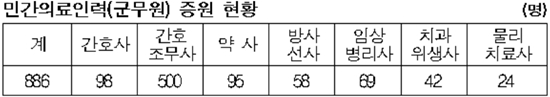 국방부 "무자격 조제 근절"...약사 군무원 95명 채용 