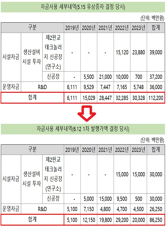 CMG제약, R&D 투자 360억→263억…유증액 23% 감소
