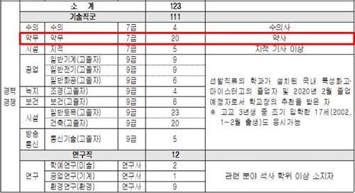 "약무직 7급 지원하세요"...서울시, 약사 20명 채용  
