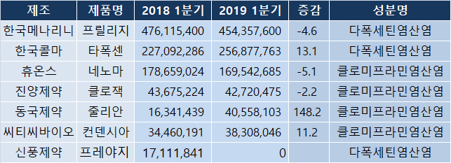 국산 조루치료제 '타폭센', 프릴리지 아성 도전