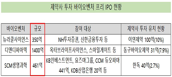 제약사 투자받은 벤처들, 프리IPO 흥행...'상장 청신호'