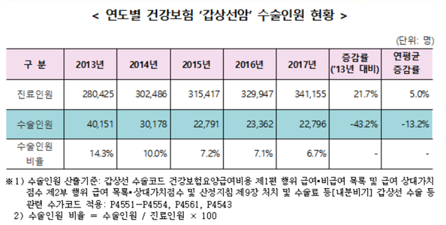 갑상선암 수술 5년간 감소세…연평균 13%씩 '뚝'