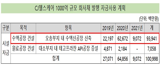 CJ헬스케어, 최대 1500억 자금 조달…시설투자 탄력