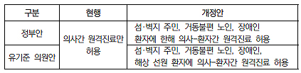 대한상의 "원격의료 입법 빨리 해달라"…국회 압박