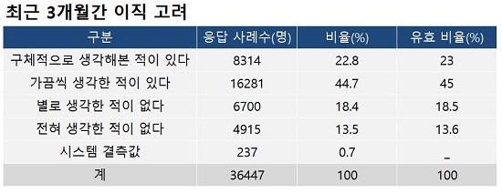 의료종사자 10명 중 7명 "이직 고려…열악한 근무조건 탓"