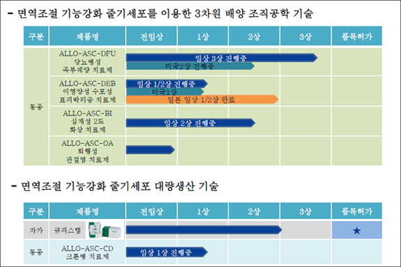 안트로젠 "당뇨병성족부궤양 임상3상 환자 95% 등록"