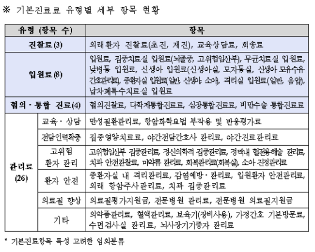 상대가치 '기본진료료' 손질…심평원 연구자 공모