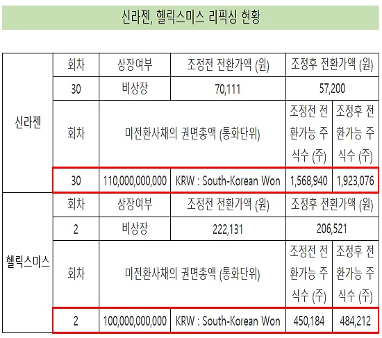 '주가하락 여파'...코스닥 시총 2·4위 벤처, 전환가액↓