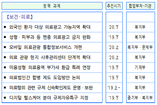 디지털 헬스케어 규제특구 지정…의료법인 합병허용 추진