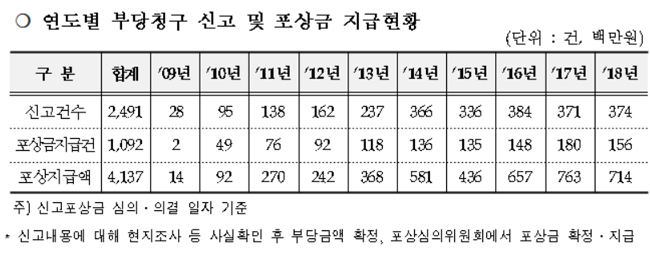 장기요양기관 부당청구 신고자 역대 최고 포상금 