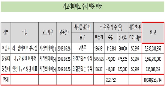 레고켐 이법표 부사장 등 3인 100억 어치 주식 처분