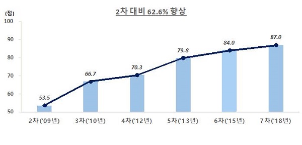 요양병원 성적표 공개…1등급 248곳 vs 최하등급 83곳