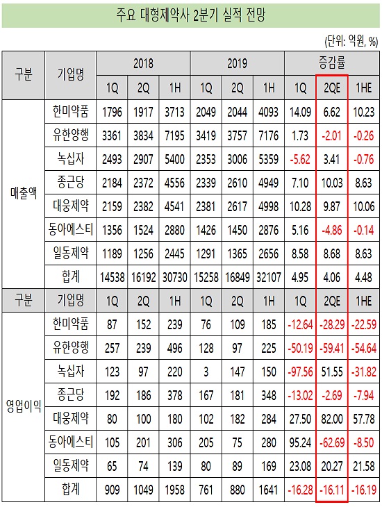 'R&D 삼매경' 대형제약, 2분기 수익성 악화 전망