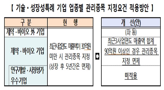 바이오벤처, 매출 30억 허들 완화…헬릭스미스 수혜