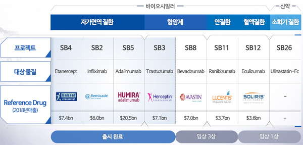 삼성에피스, '솔리리스' 바이오시밀러 임상3상 진입