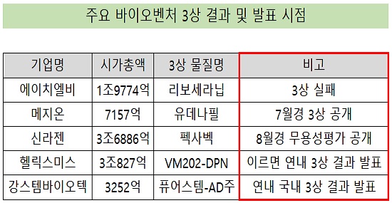 '바이오주 옥석가리기' 하반기 3상 결과 잇단 공개