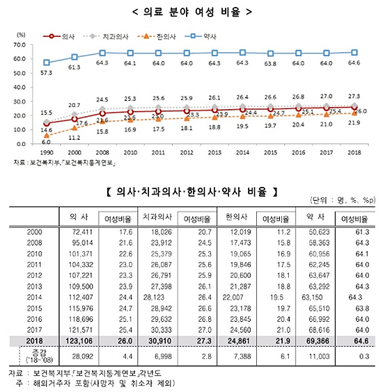 여약사 비중 64.6% 역대 최고…의사 26%·검사 30% 여성