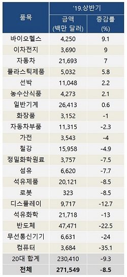 바이오헬스, 상반기 42억5천만 달러 수출…증가율 1위