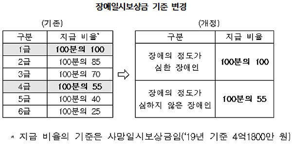 장애등급제 개편에 맞춰 일시보상금 기준 정비