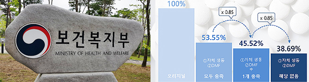 제네릭 가격유지 자체생동 필수...약가산정 세분화