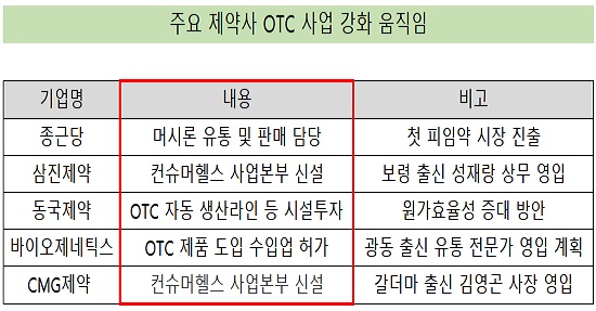'조직개편·시설투자'...OTC사업 힘주는 제약사들