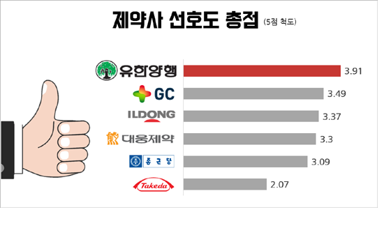 '기업이미지' 비타민 판매 좌우…유한양행 호감도 1위
