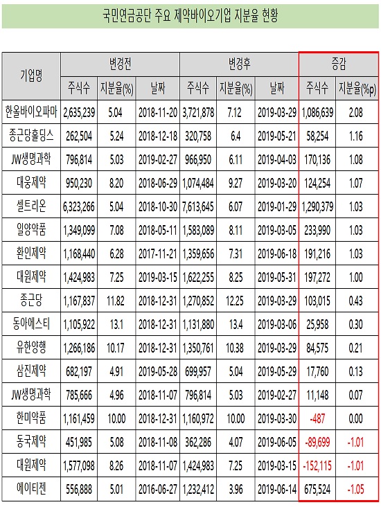 국민연금, 상반기 한올·종근당·JW·대웅 주식 담았다
