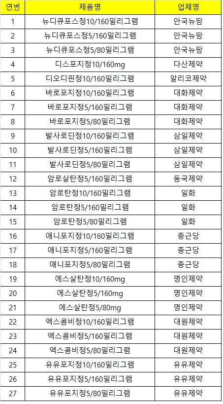 발사르탄 27품목 판매중지 2차 해제…42개만 남아
