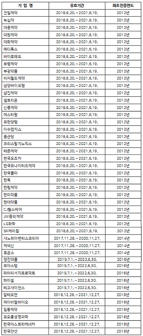 동아ST·동화약품, 혁신형 제약기업 인증 만료