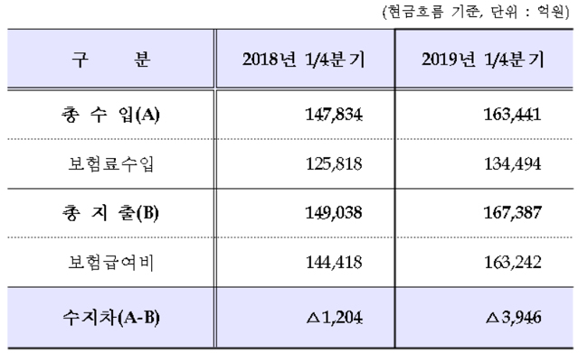 1Q 건보재정, 수입보다 지출 많아…당기적자 4천억 육박