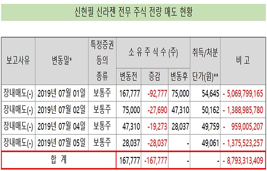 신라젠, 현직 임원 주식 전량 매도 '88억 어치'