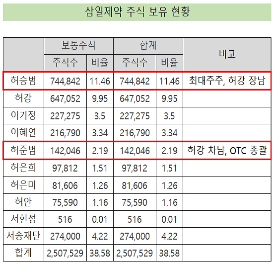 삼일제약, 오너 2세 장차남 지분 증가 '영향력 확대'
