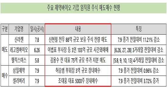 '주요 임원 주식 대량 매도'...바이오기업 주가 출렁 
