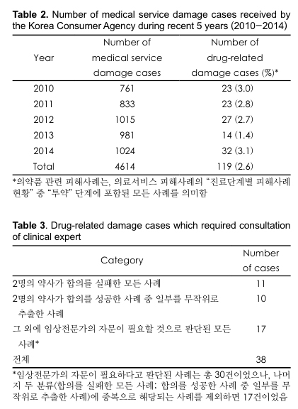 의약품 복약 피해사례 100건 중 9건은 '잘못 사용'