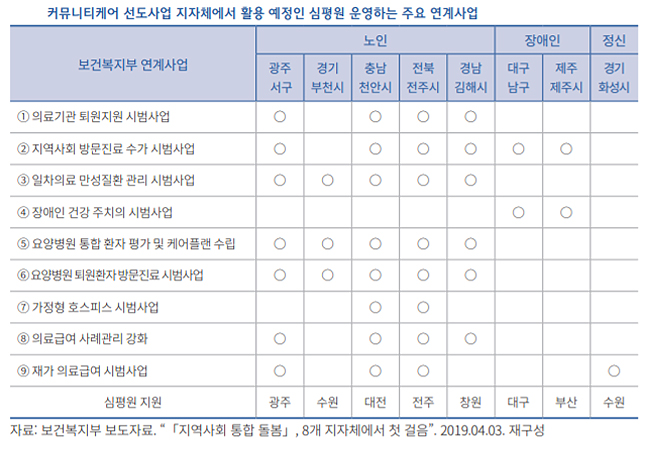 커뮤니티케어 선도사업에서 심평원의 역할은?