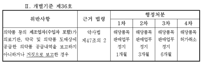유통업체 일련번호 첫 행정처분 대상, 8월 초 확정