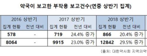 상반기 약국 부작용 보고 1만5천건…전년비 18% 증가